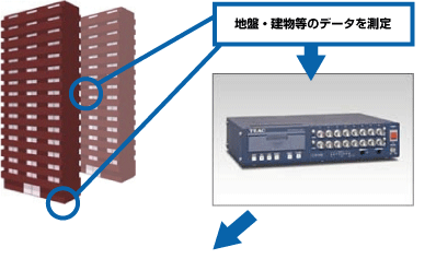地盤・建物のデータを測定